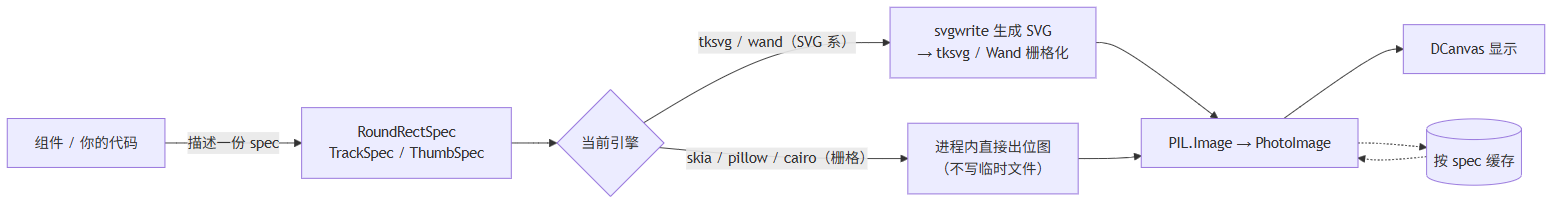 两条绘制路径