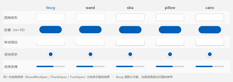各引擎渲染同一份规格