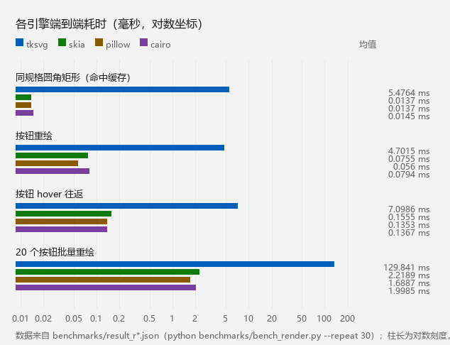 各引擎端到端耗时