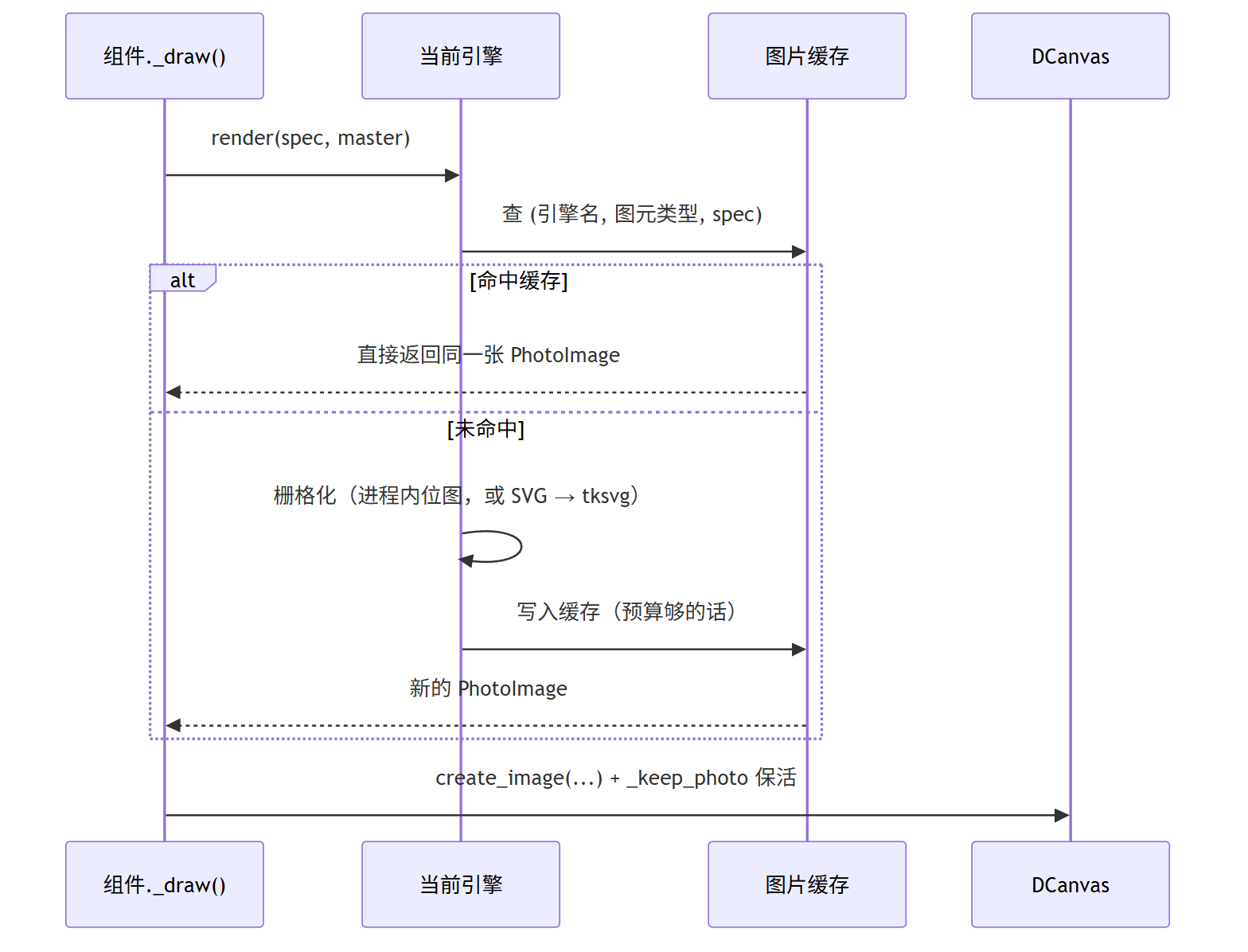 一次重绘的时序