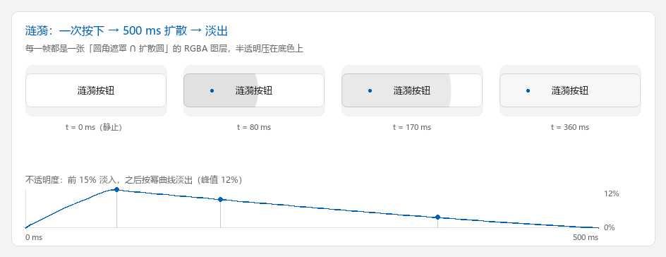 涟漪逐帧与不透明度曲线